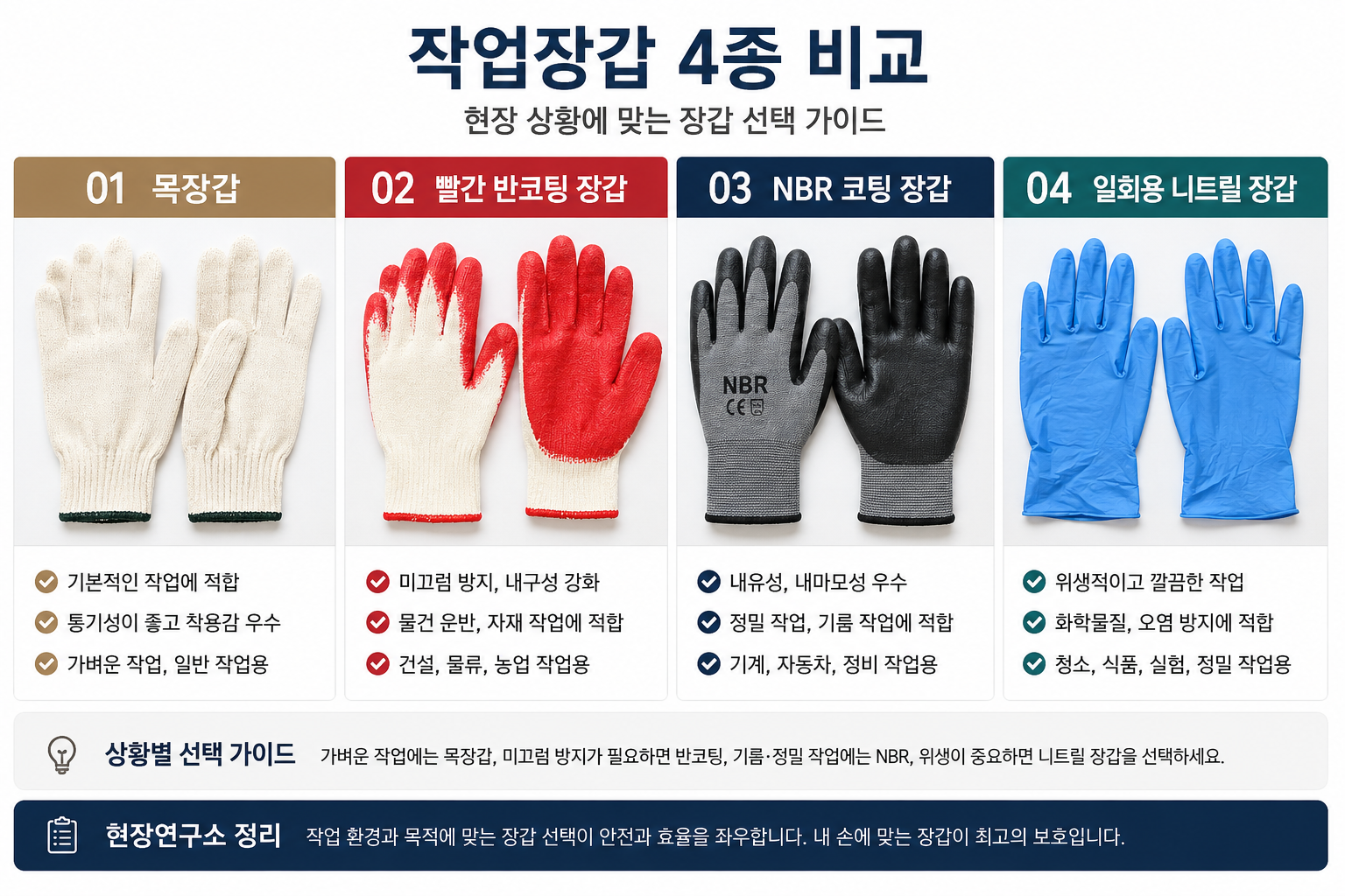 목장갑 빨간 반코팅 NBR 코팅 일회용 니트릴 작업장갑 4종 비교